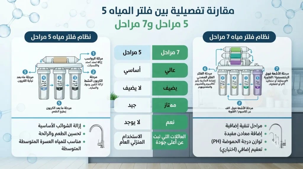ما الفرق بين فلتر المياه 5 مراحل و7 مراحل؟